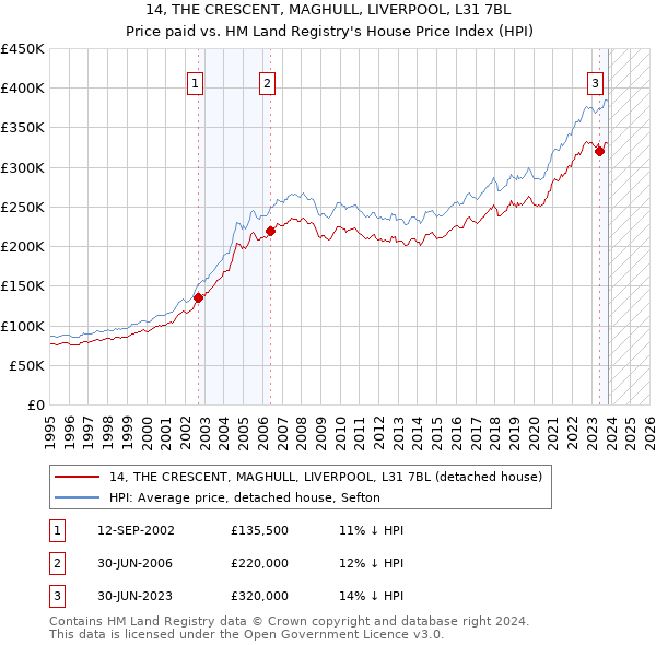 14, THE CRESCENT, MAGHULL, LIVERPOOL, L31 7BL: Price paid vs HM Land Registry's House Price Index