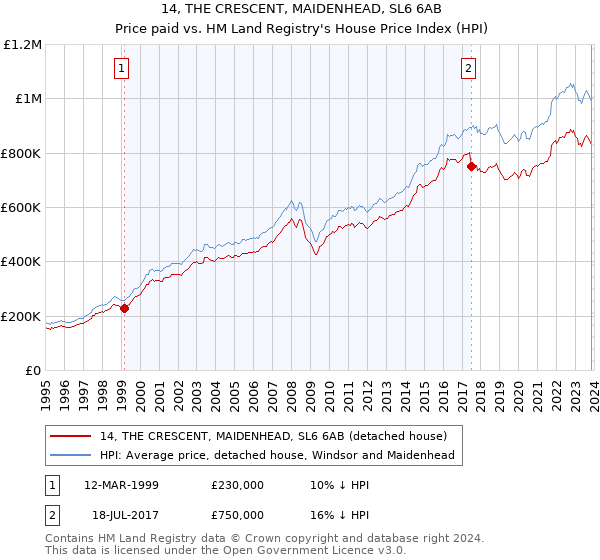 14, THE CRESCENT, MAIDENHEAD, SL6 6AB: Price paid vs HM Land Registry's House Price Index