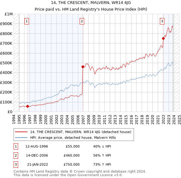 14, THE CRESCENT, MALVERN, WR14 4JG: Price paid vs HM Land Registry's House Price Index