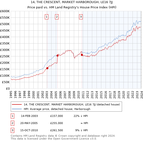 14, THE CRESCENT, MARKET HARBOROUGH, LE16 7JJ: Price paid vs HM Land Registry's House Price Index