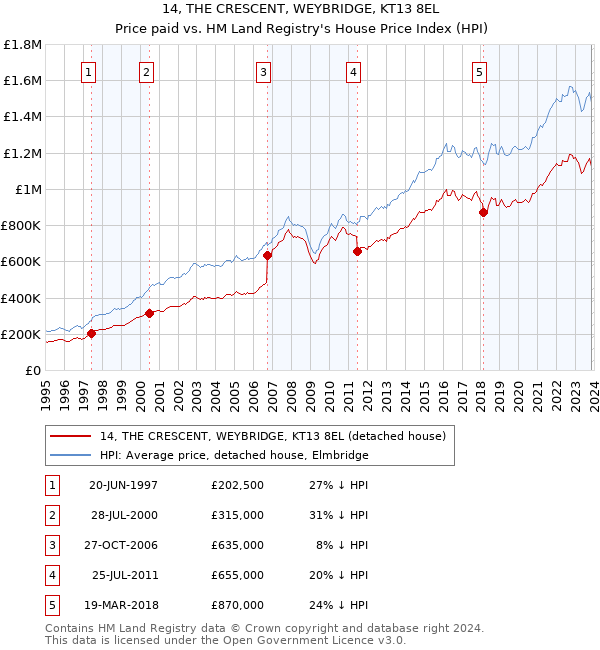 14, THE CRESCENT, WEYBRIDGE, KT13 8EL: Price paid vs HM Land Registry's House Price Index