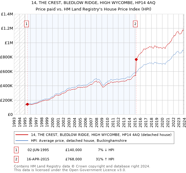 14, THE CREST, BLEDLOW RIDGE, HIGH WYCOMBE, HP14 4AQ: Price paid vs HM Land Registry's House Price Index