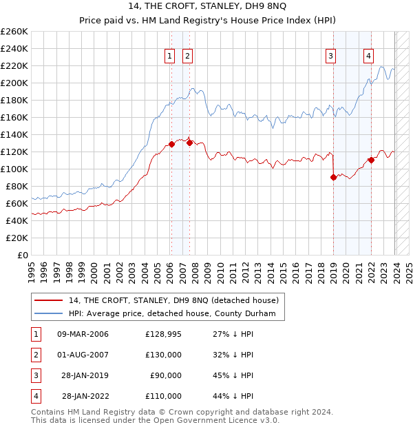 14, THE CROFT, STANLEY, DH9 8NQ: Price paid vs HM Land Registry's House Price Index