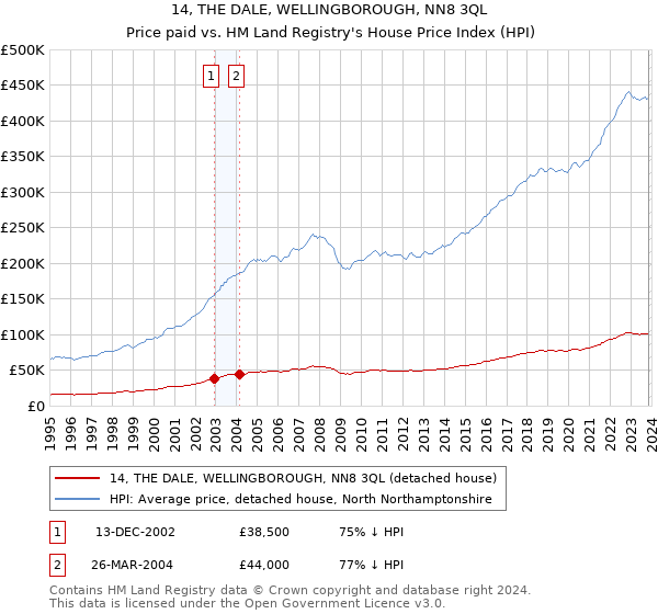 14, THE DALE, WELLINGBOROUGH, NN8 3QL: Price paid vs HM Land Registry's House Price Index