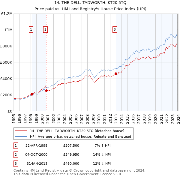 14, THE DELL, TADWORTH, KT20 5TQ: Price paid vs HM Land Registry's House Price Index
