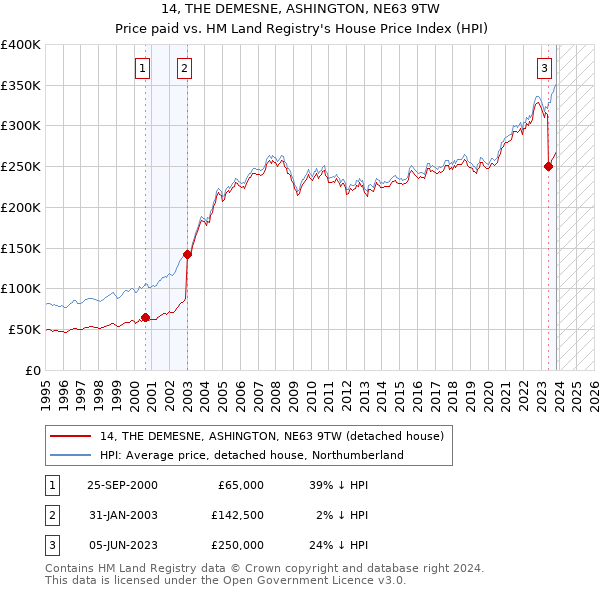 14, THE DEMESNE, ASHINGTON, NE63 9TW: Price paid vs HM Land Registry's House Price Index