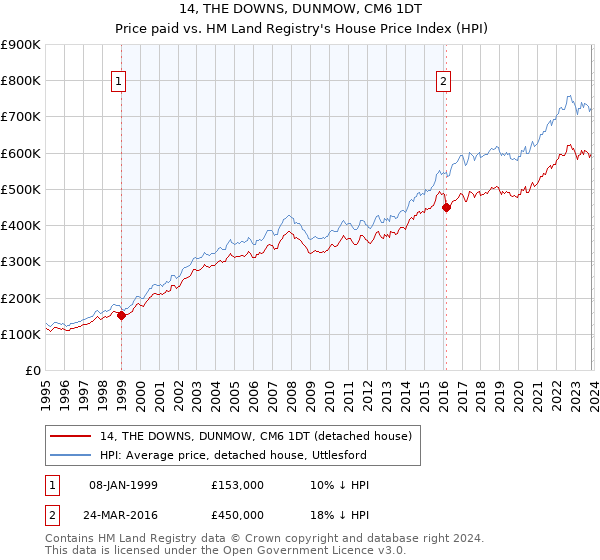 14, THE DOWNS, DUNMOW, CM6 1DT: Price paid vs HM Land Registry's House Price Index