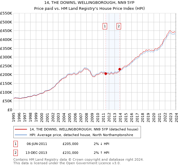 14, THE DOWNS, WELLINGBOROUGH, NN9 5YP: Price paid vs HM Land Registry's House Price Index