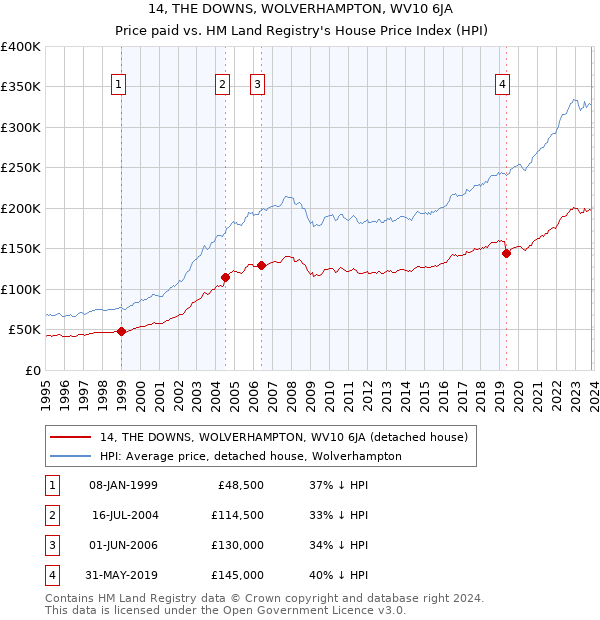 14, THE DOWNS, WOLVERHAMPTON, WV10 6JA: Price paid vs HM Land Registry's House Price Index