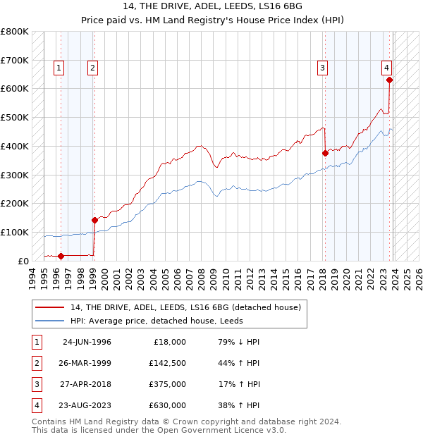 14, THE DRIVE, ADEL, LEEDS, LS16 6BG: Price paid vs HM Land Registry's House Price Index