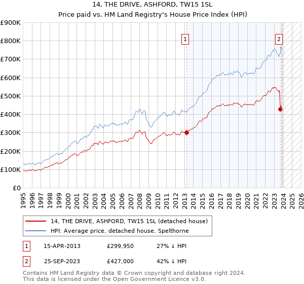 14, THE DRIVE, ASHFORD, TW15 1SL: Price paid vs HM Land Registry's House Price Index