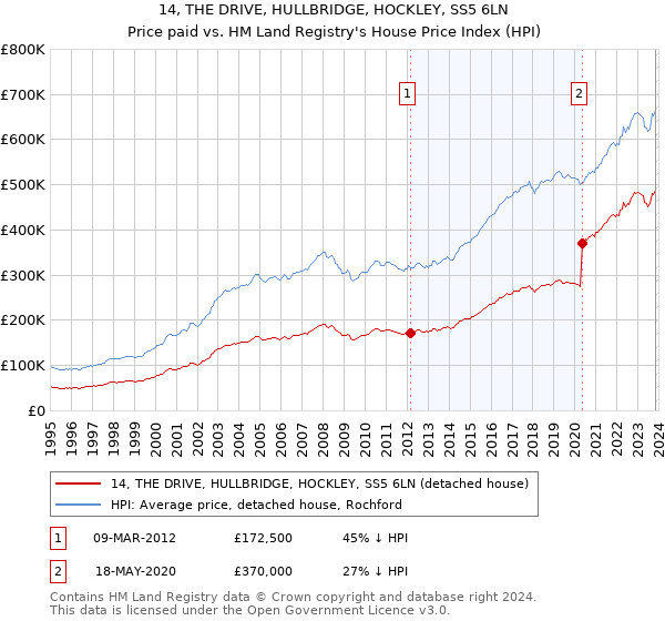 14, THE DRIVE, HULLBRIDGE, HOCKLEY, SS5 6LN: Price paid vs HM Land Registry's House Price Index