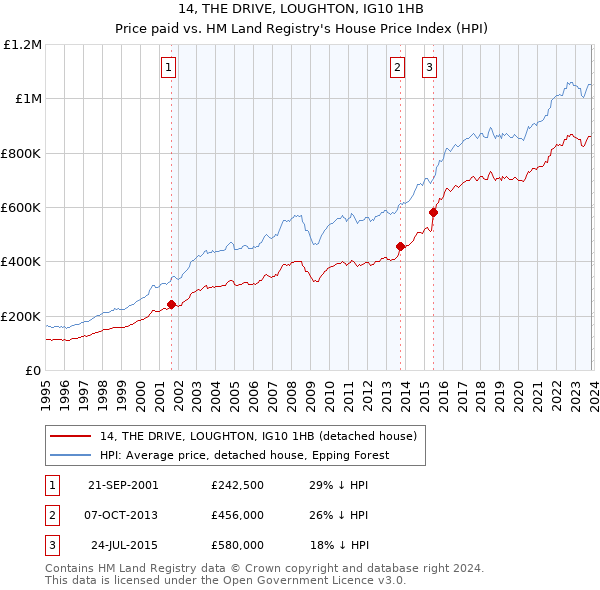 14, THE DRIVE, LOUGHTON, IG10 1HB: Price paid vs HM Land Registry's House Price Index