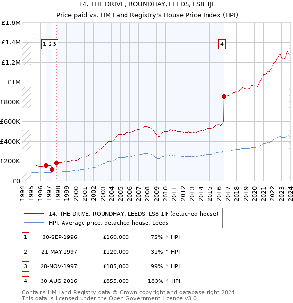 14, THE DRIVE, ROUNDHAY, LEEDS, LS8 1JF: Price paid vs HM Land Registry's House Price Index