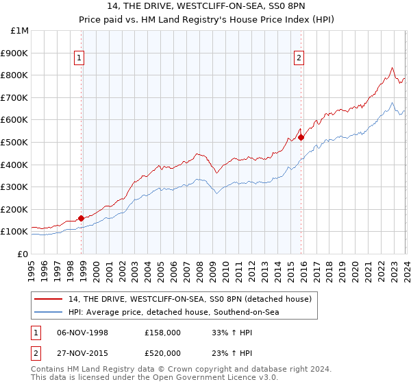 14, THE DRIVE, WESTCLIFF-ON-SEA, SS0 8PN: Price paid vs HM Land Registry's House Price Index