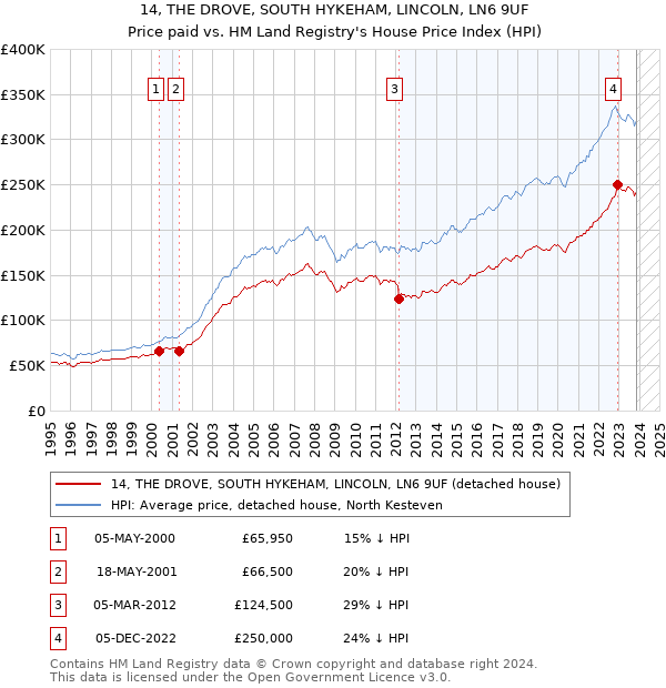 14, THE DROVE, SOUTH HYKEHAM, LINCOLN, LN6 9UF: Price paid vs HM Land Registry's House Price Index