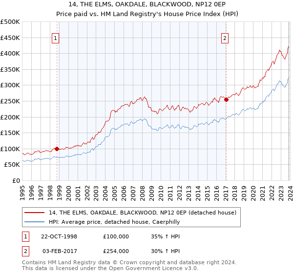 14, THE ELMS, OAKDALE, BLACKWOOD, NP12 0EP: Price paid vs HM Land Registry's House Price Index