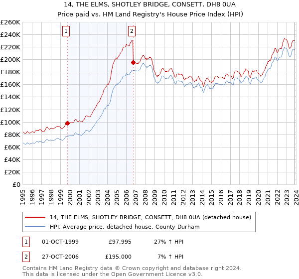 14, THE ELMS, SHOTLEY BRIDGE, CONSETT, DH8 0UA: Price paid vs HM Land Registry's House Price Index