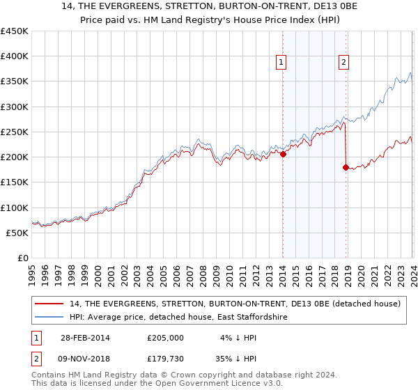14, THE EVERGREENS, STRETTON, BURTON-ON-TRENT, DE13 0BE: Price paid vs HM Land Registry's House Price Index