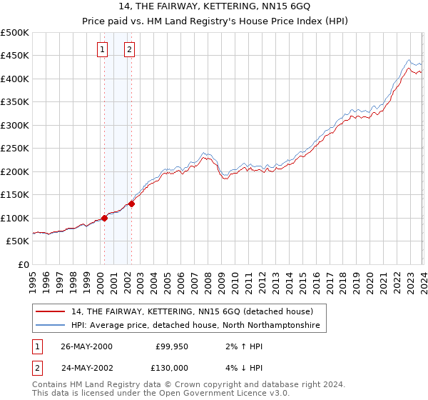 14, THE FAIRWAY, KETTERING, NN15 6GQ: Price paid vs HM Land Registry's House Price Index