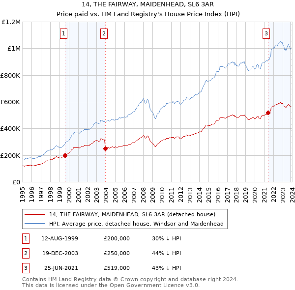 14, THE FAIRWAY, MAIDENHEAD, SL6 3AR: Price paid vs HM Land Registry's House Price Index
