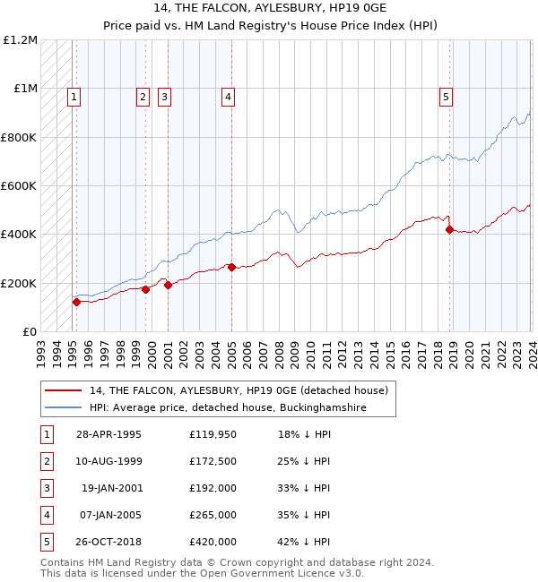 14, THE FALCON, AYLESBURY, HP19 0GE: Price paid vs HM Land Registry's House Price Index