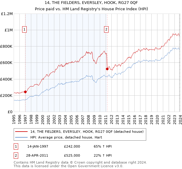 14, THE FIELDERS, EVERSLEY, HOOK, RG27 0QF: Price paid vs HM Land Registry's House Price Index