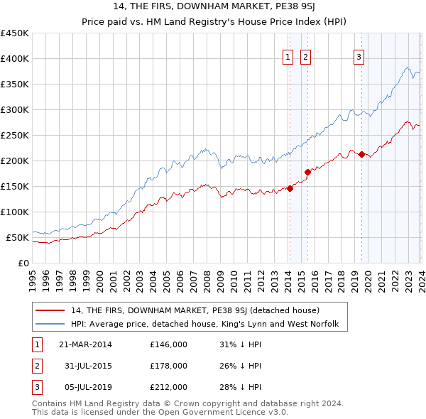 14, THE FIRS, DOWNHAM MARKET, PE38 9SJ: Price paid vs HM Land Registry's House Price Index