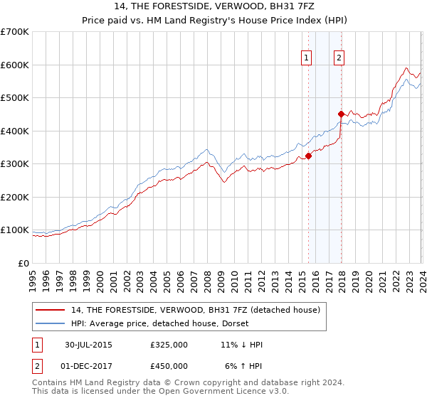 14, THE FORESTSIDE, VERWOOD, BH31 7FZ: Price paid vs HM Land Registry's House Price Index