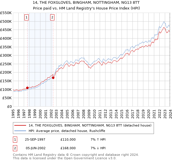 14, THE FOXGLOVES, BINGHAM, NOTTINGHAM, NG13 8TT: Price paid vs HM Land Registry's House Price Index