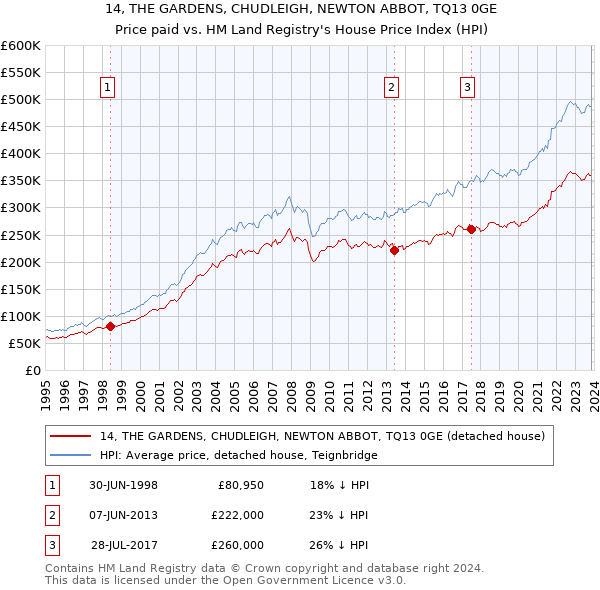 14, THE GARDENS, CHUDLEIGH, NEWTON ABBOT, TQ13 0GE: Price paid vs HM Land Registry's House Price Index