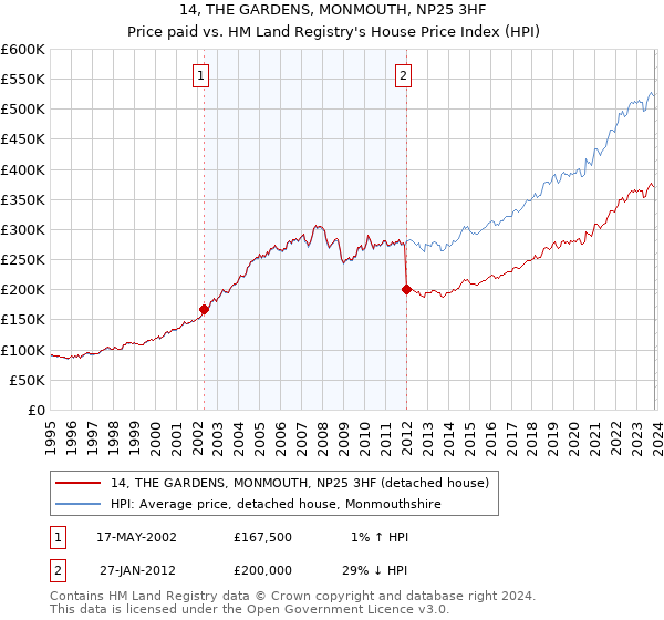 14, THE GARDENS, MONMOUTH, NP25 3HF: Price paid vs HM Land Registry's House Price Index
