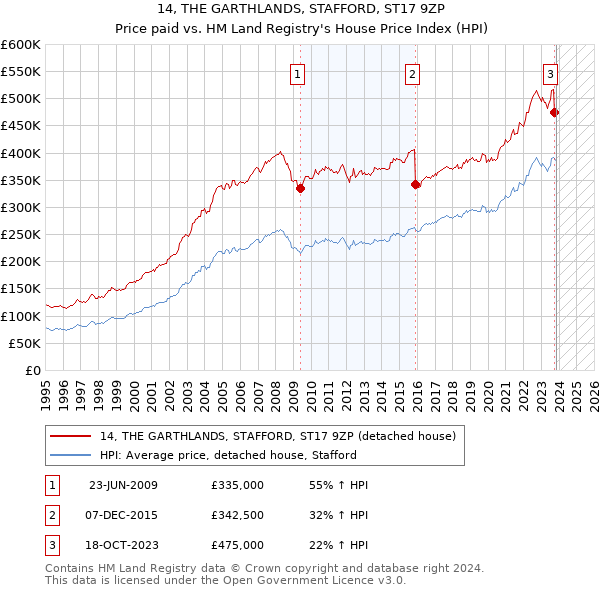 14, THE GARTHLANDS, STAFFORD, ST17 9ZP: Price paid vs HM Land Registry's House Price Index