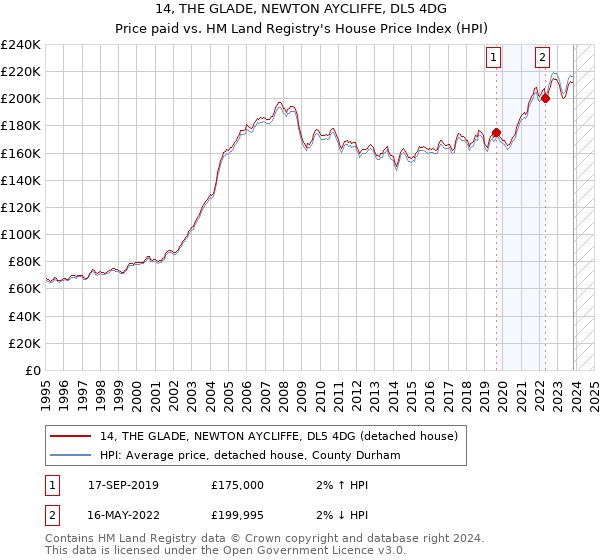 14, THE GLADE, NEWTON AYCLIFFE, DL5 4DG: Price paid vs HM Land Registry's House Price Index