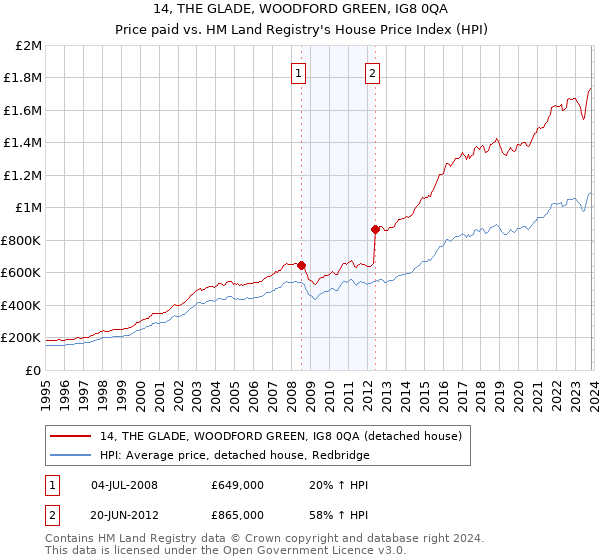 14, THE GLADE, WOODFORD GREEN, IG8 0QA: Price paid vs HM Land Registry's House Price Index