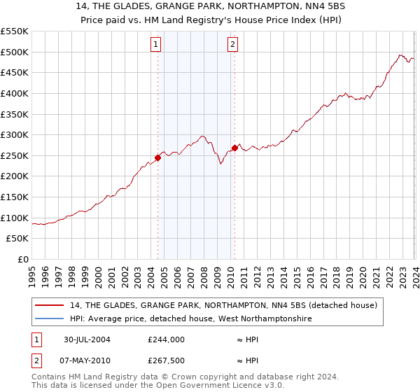 14, THE GLADES, GRANGE PARK, NORTHAMPTON, NN4 5BS: Price paid vs HM Land Registry's House Price Index