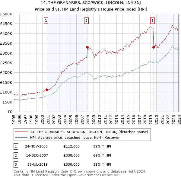 14, THE GRANARIES, SCOPWICK, LINCOLN, LN4 3NJ: Price paid vs HM Land Registry's House Price Index