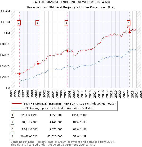 14, THE GRANGE, ENBORNE, NEWBURY, RG14 6RJ: Price paid vs HM Land Registry's House Price Index