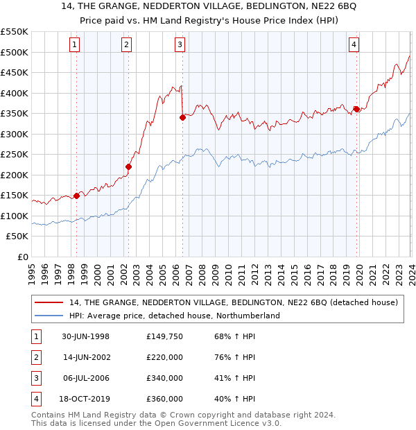 14, THE GRANGE, NEDDERTON VILLAGE, BEDLINGTON, NE22 6BQ: Price paid vs HM Land Registry's House Price Index
