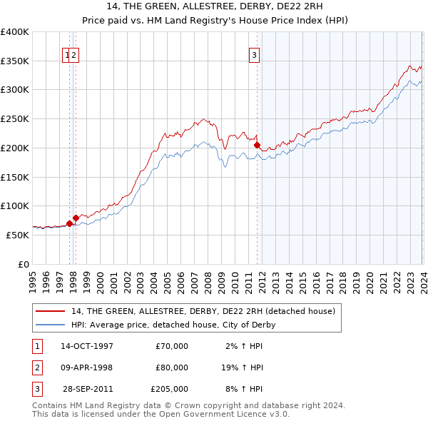 14, THE GREEN, ALLESTREE, DERBY, DE22 2RH: Price paid vs HM Land Registry's House Price Index