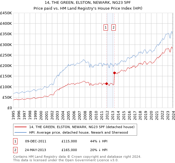 14, THE GREEN, ELSTON, NEWARK, NG23 5PF: Price paid vs HM Land Registry's House Price Index
