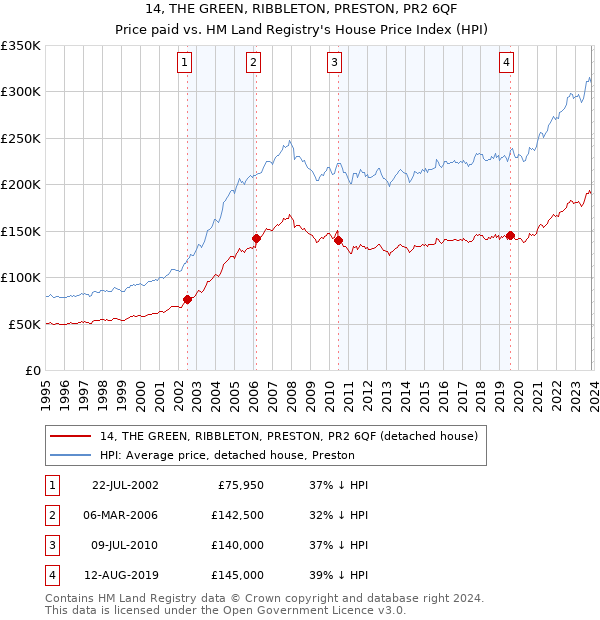 14, THE GREEN, RIBBLETON, PRESTON, PR2 6QF: Price paid vs HM Land Registry's House Price Index
