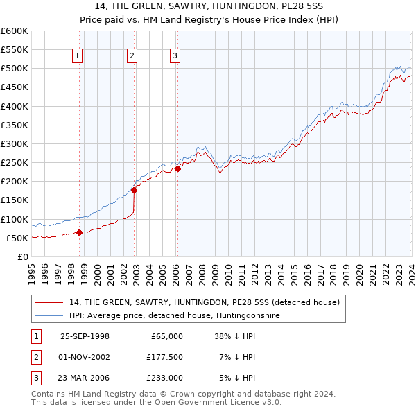 14, THE GREEN, SAWTRY, HUNTINGDON, PE28 5SS: Price paid vs HM Land Registry's House Price Index