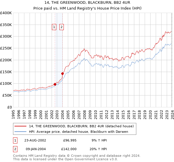 14, THE GREENWOOD, BLACKBURN, BB2 4UR: Price paid vs HM Land Registry's House Price Index