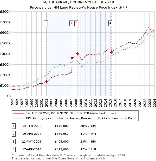 14, THE GROVE, BOURNEMOUTH, BH9 2TR: Price paid vs HM Land Registry's House Price Index