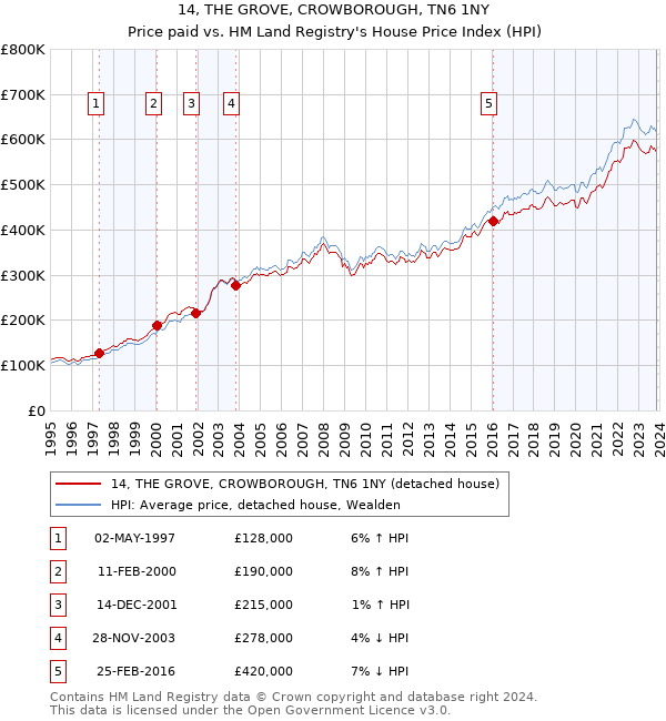 14, THE GROVE, CROWBOROUGH, TN6 1NY: Price paid vs HM Land Registry's House Price Index