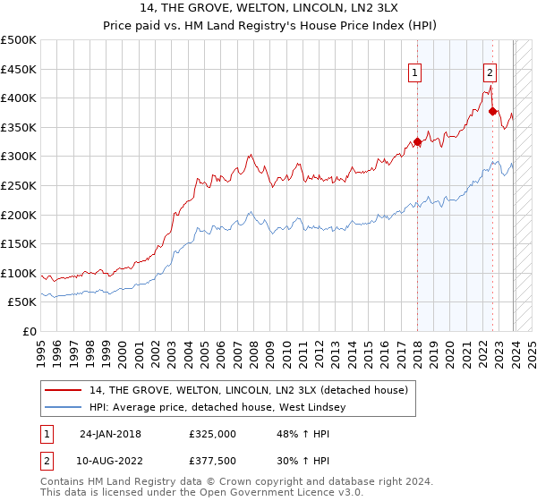 14, THE GROVE, WELTON, LINCOLN, LN2 3LX: Price paid vs HM Land Registry's House Price Index