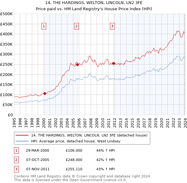 14, THE HARDINGS, WELTON, LINCOLN, LN2 3FE: Price paid vs HM Land Registry's House Price Index