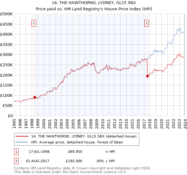 14, THE HAWTHORNS, LYDNEY, GL15 5BX: Price paid vs HM Land Registry's House Price Index