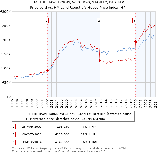 14, THE HAWTHORNS, WEST KYO, STANLEY, DH9 8TX: Price paid vs HM Land Registry's House Price Index